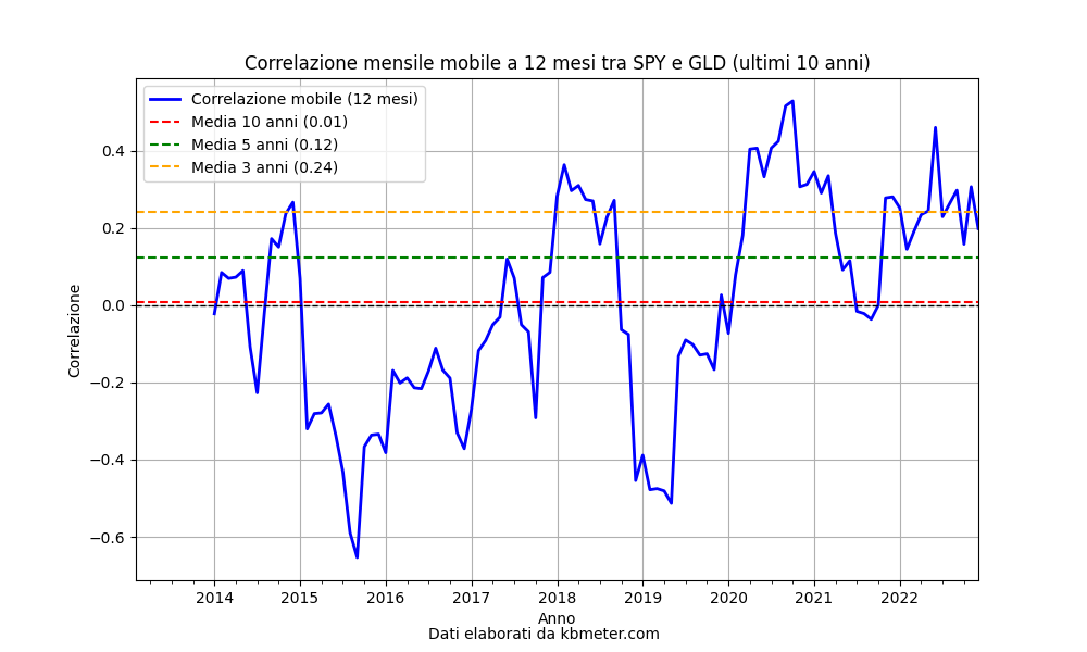 correlazione oro azioni