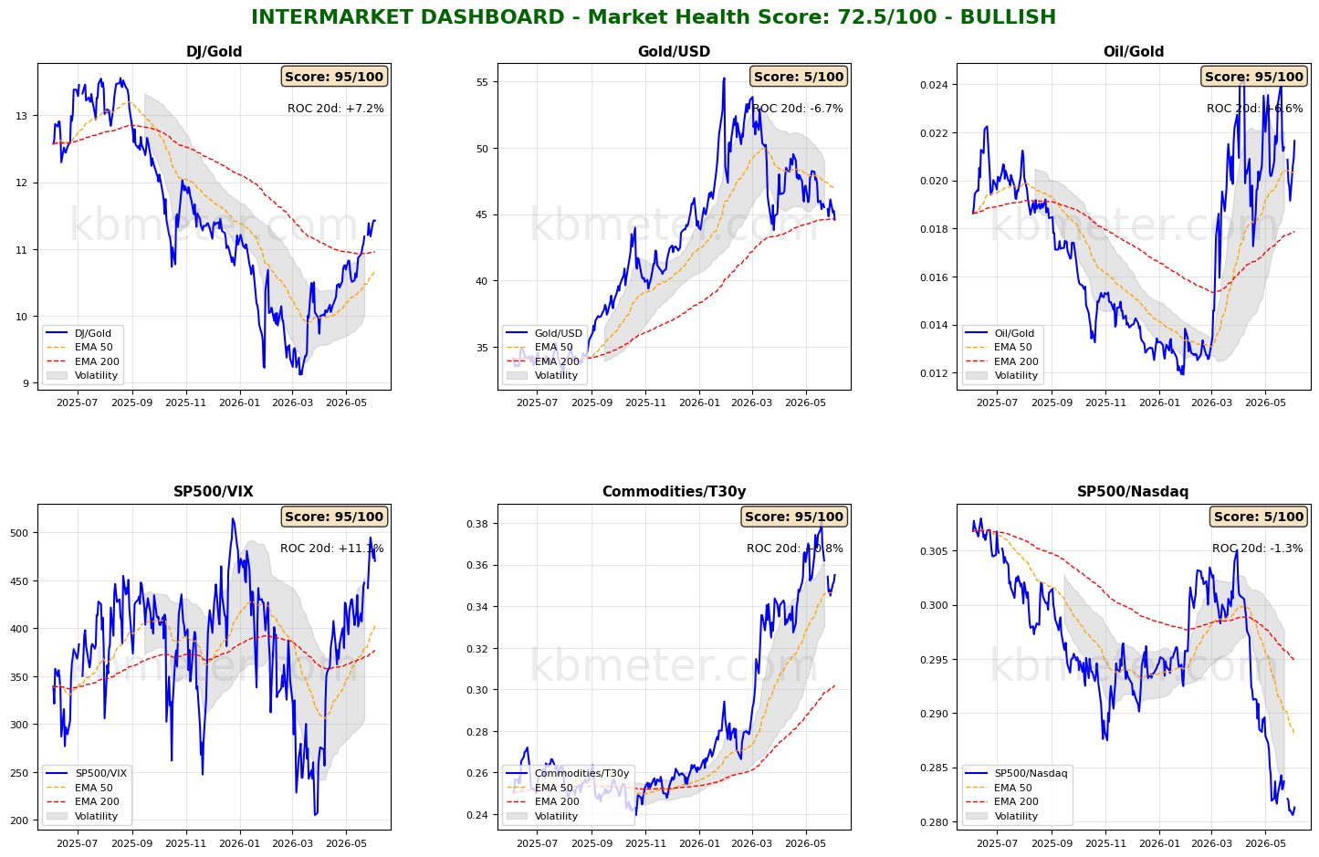Intermarket Dashboards