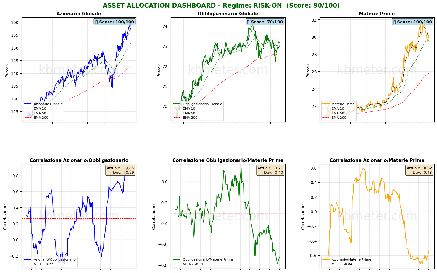 Intermarket Dashboards