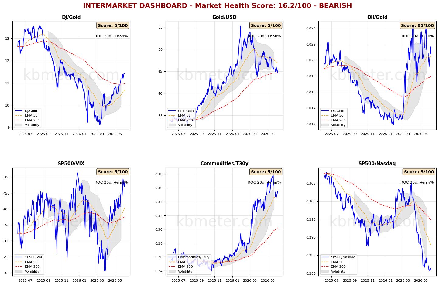 Intermarket Dashboards