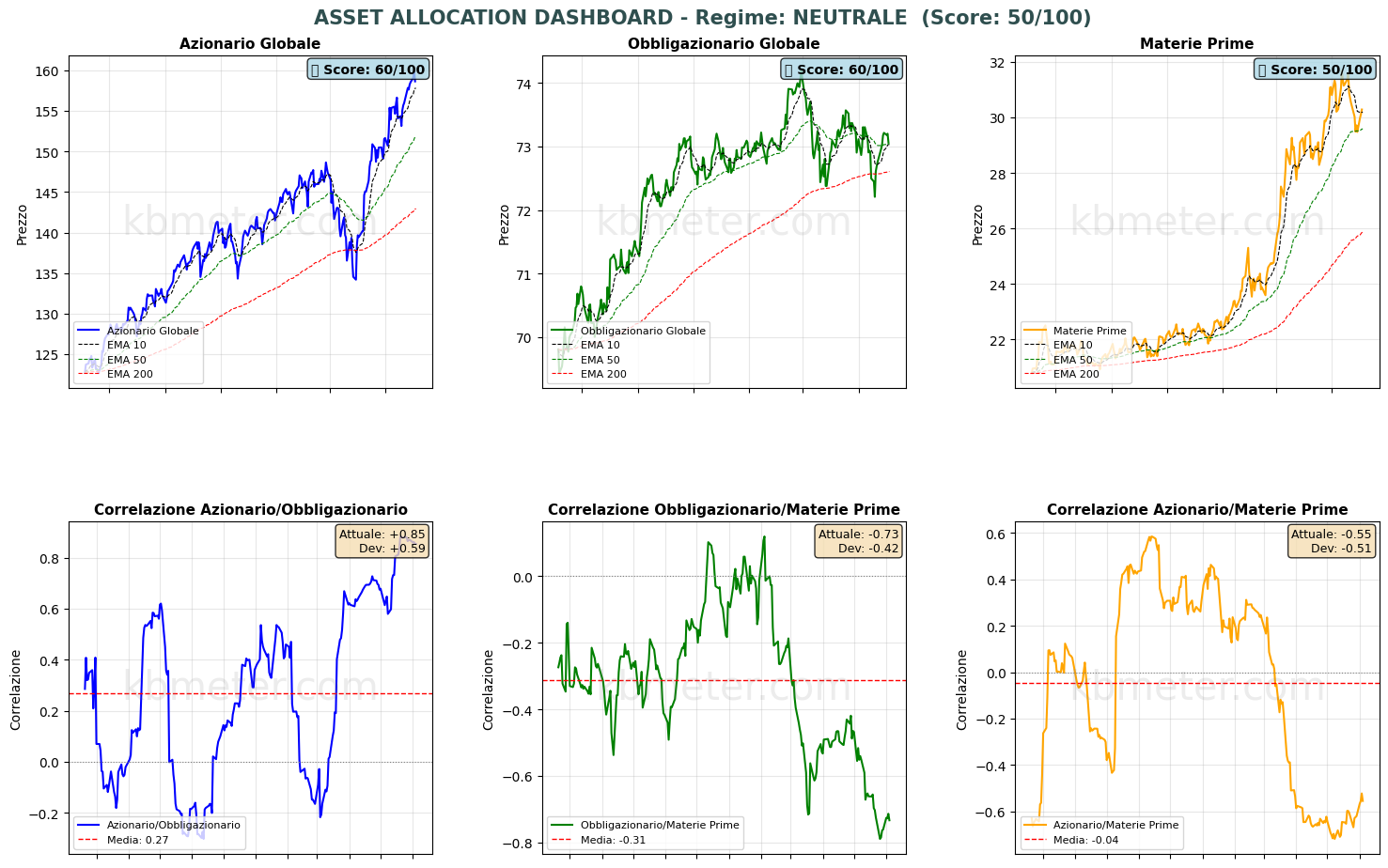 Intermarket Dashboards