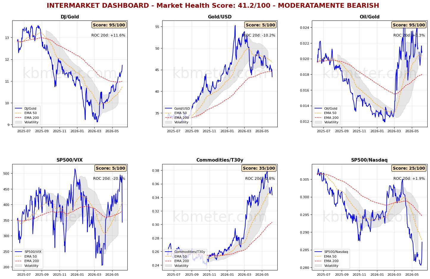 Intermarket Dashboards