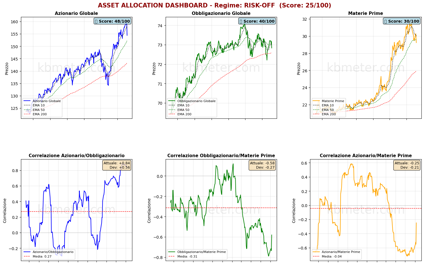 Intermarket Dashboards