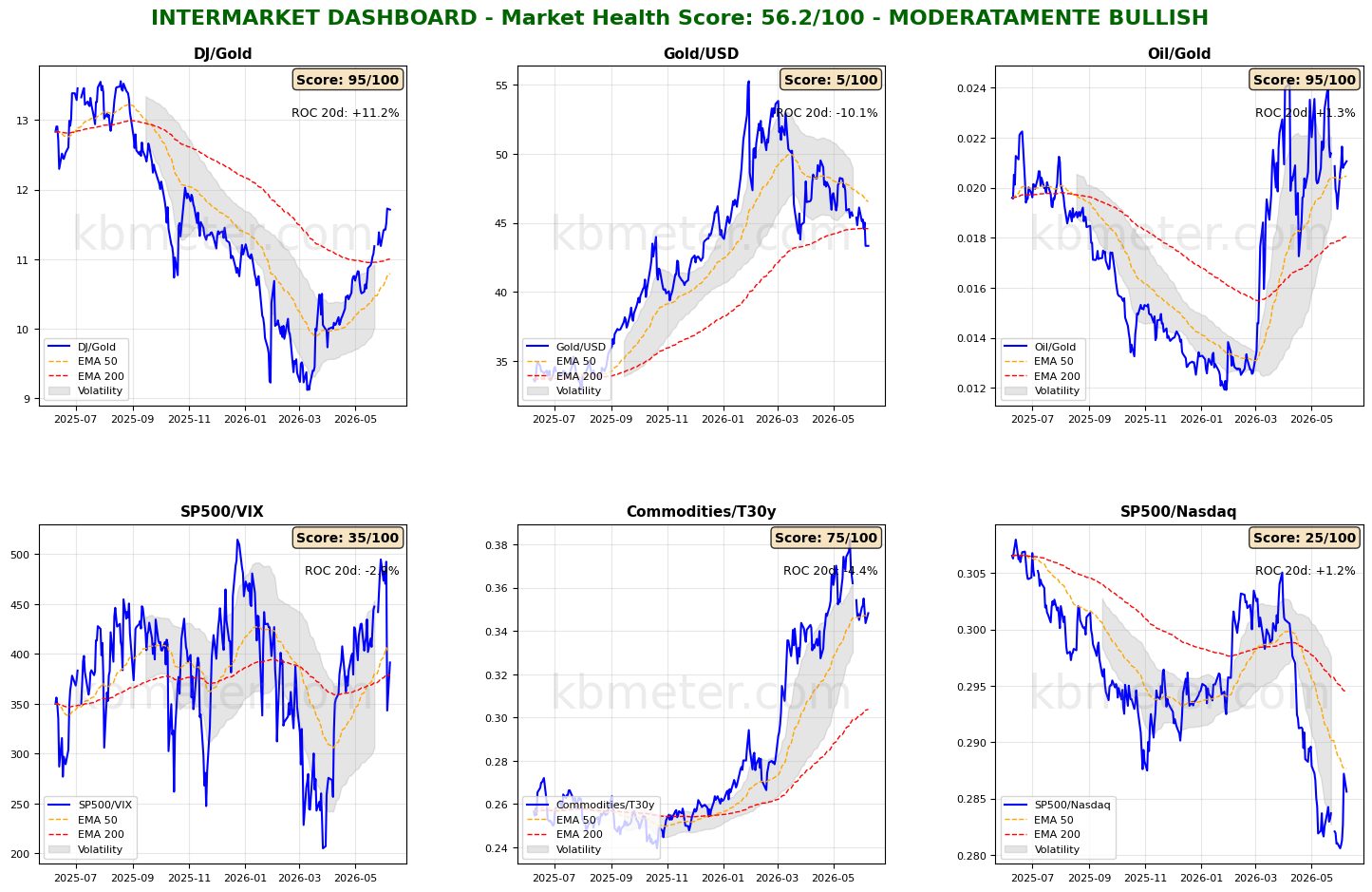 Intermarket Dashboards