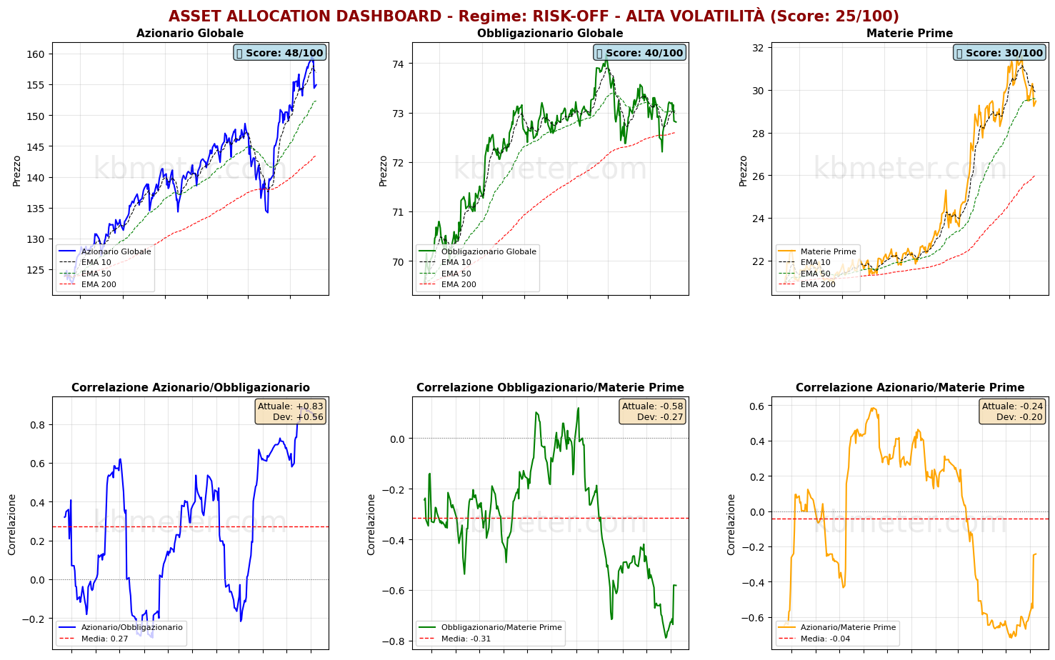 Intermarket Dashboards