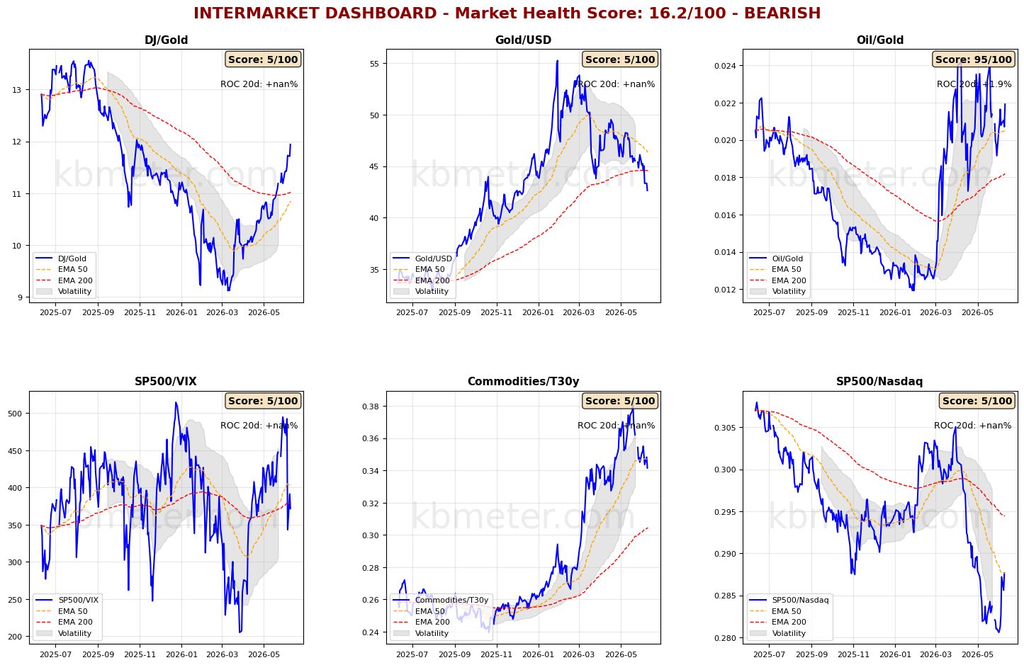 Intermarket Dashboards