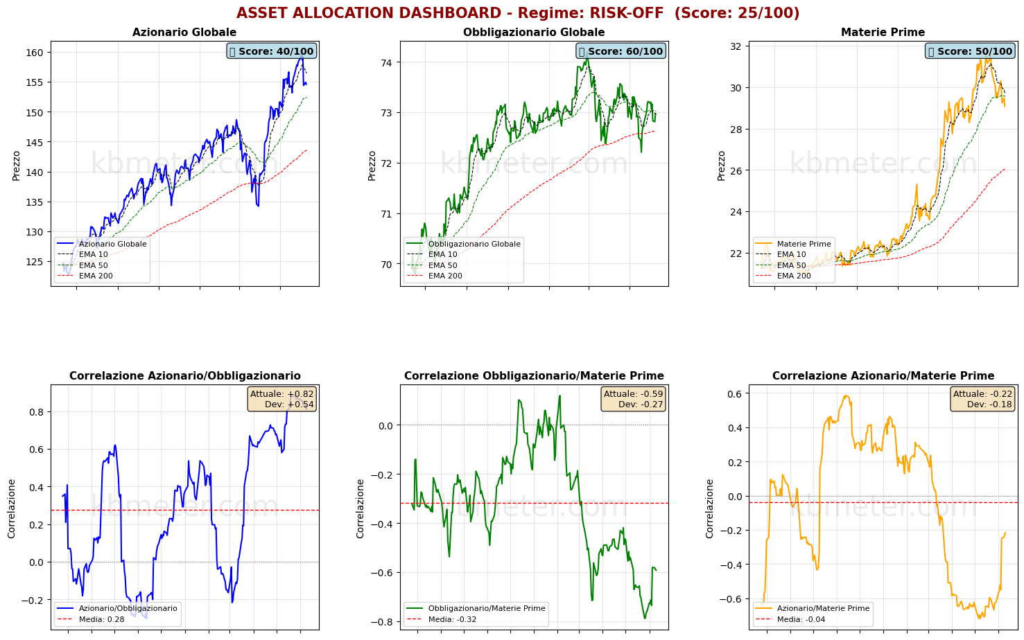 Intermarket Dashboards