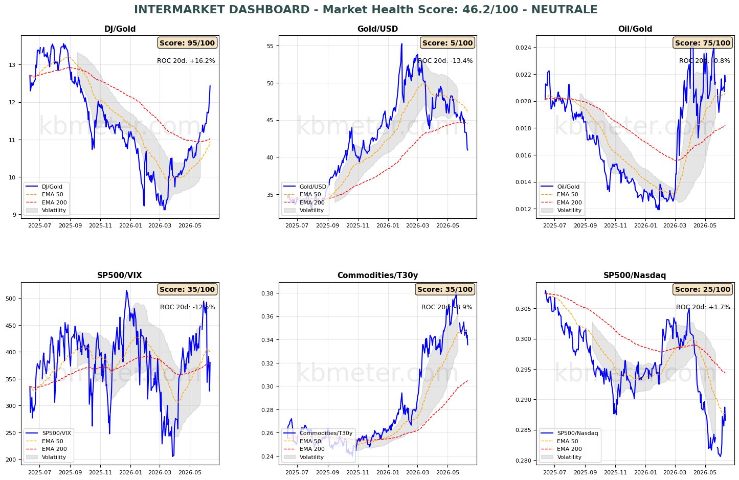 Intermarket Dashboards
