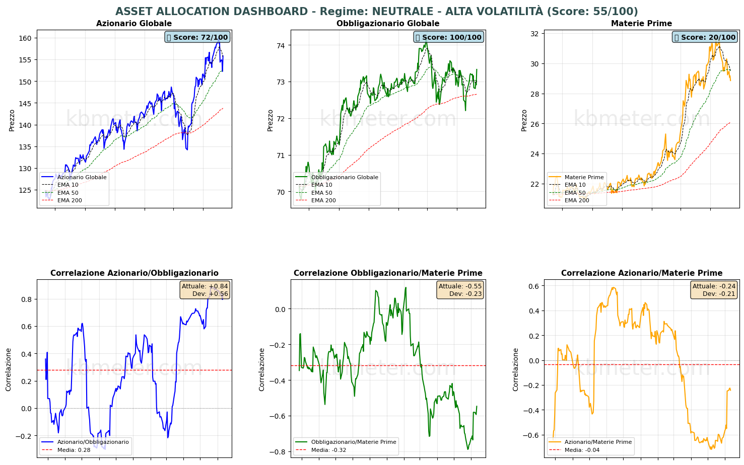 Intermarket Dashboards