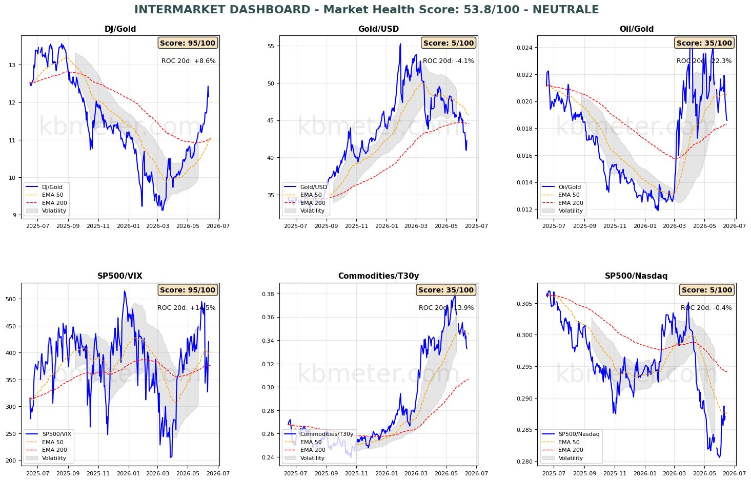 Intermarket Dashboards