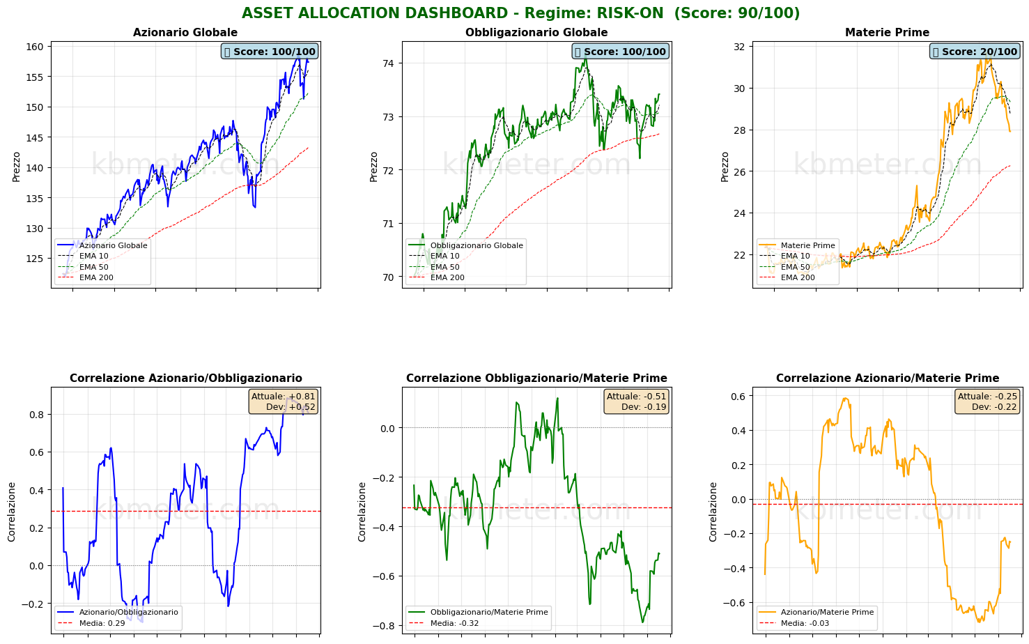 Intermarket Dashboards