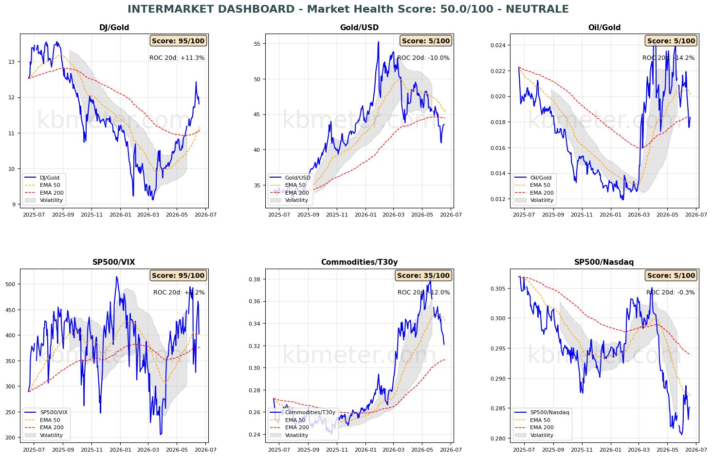 Intermarket Dashboards