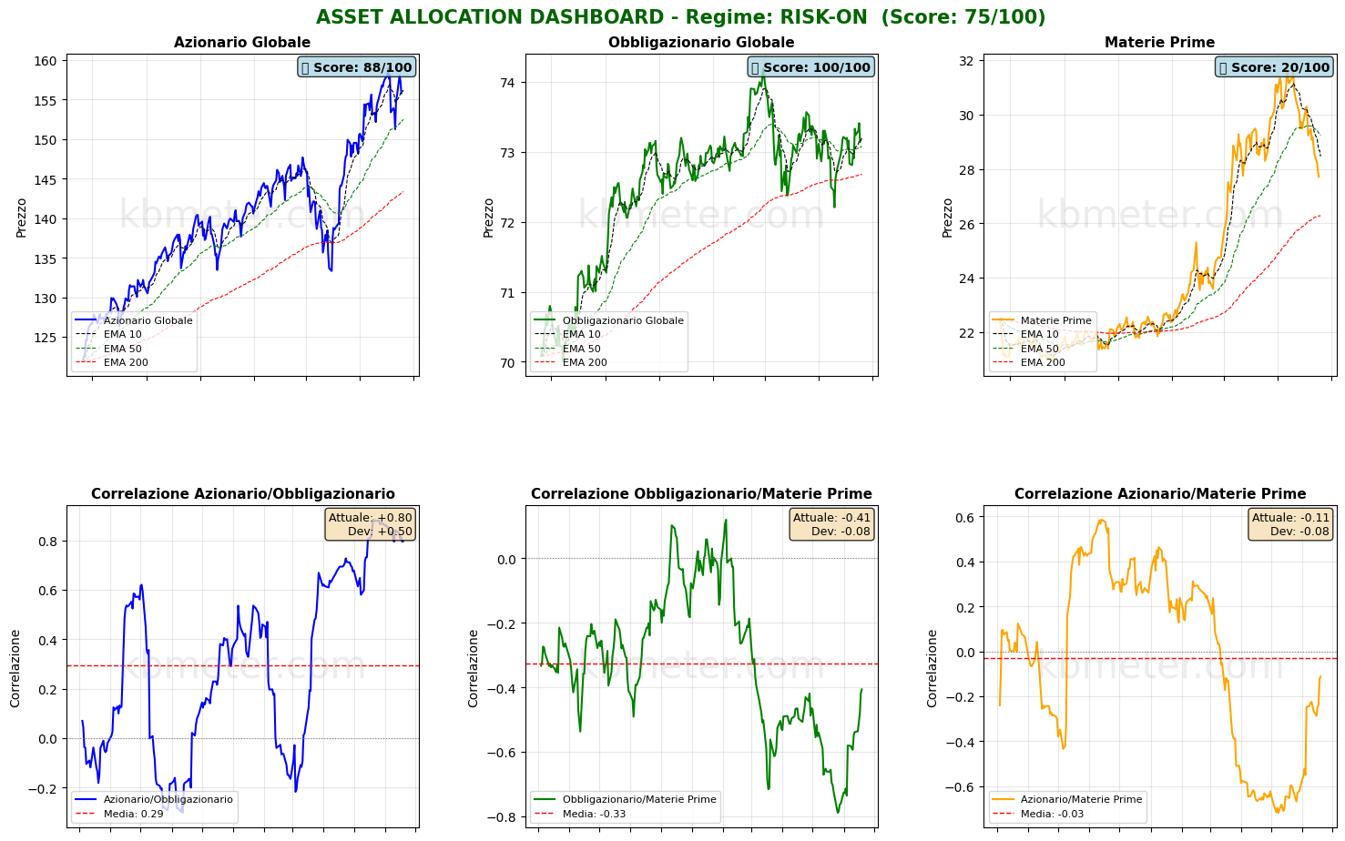 Intermarket Dashboards