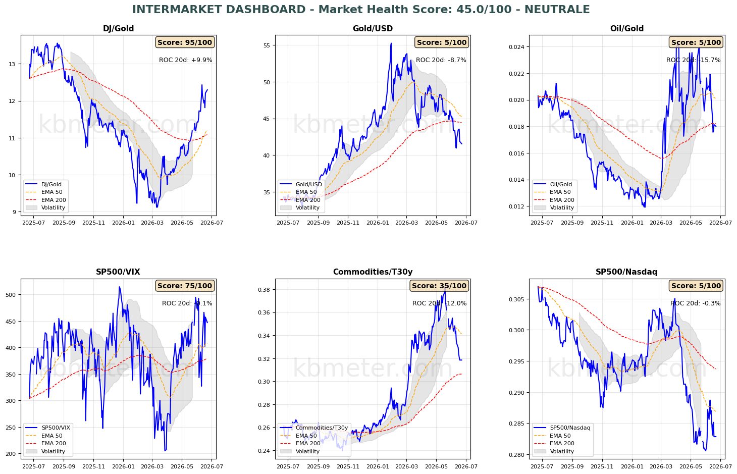 Intermarket Dashboards