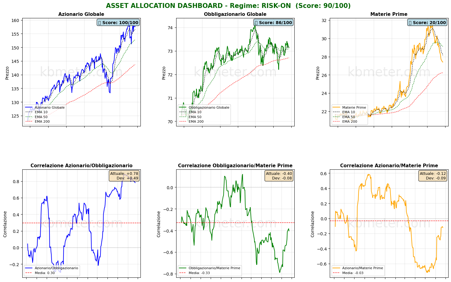 Intermarket Dashboards