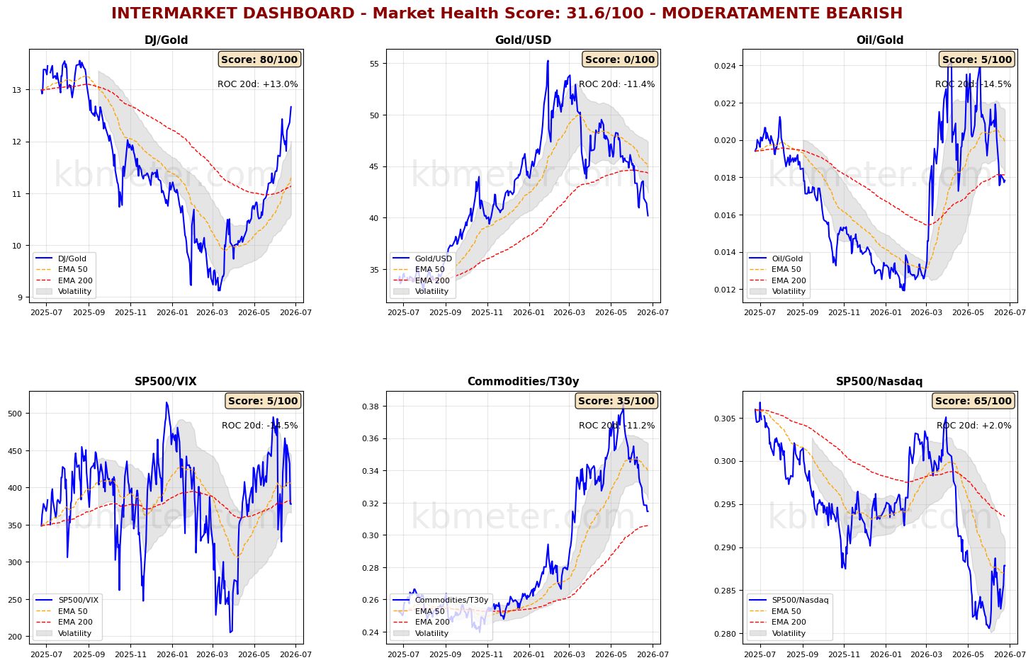 Intermarket Dashboards