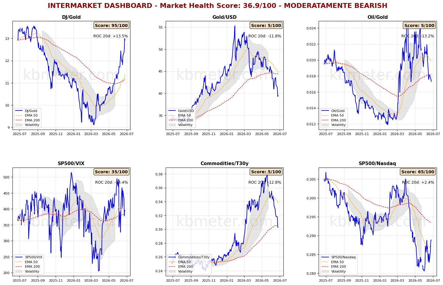 Intermarket Dashboards