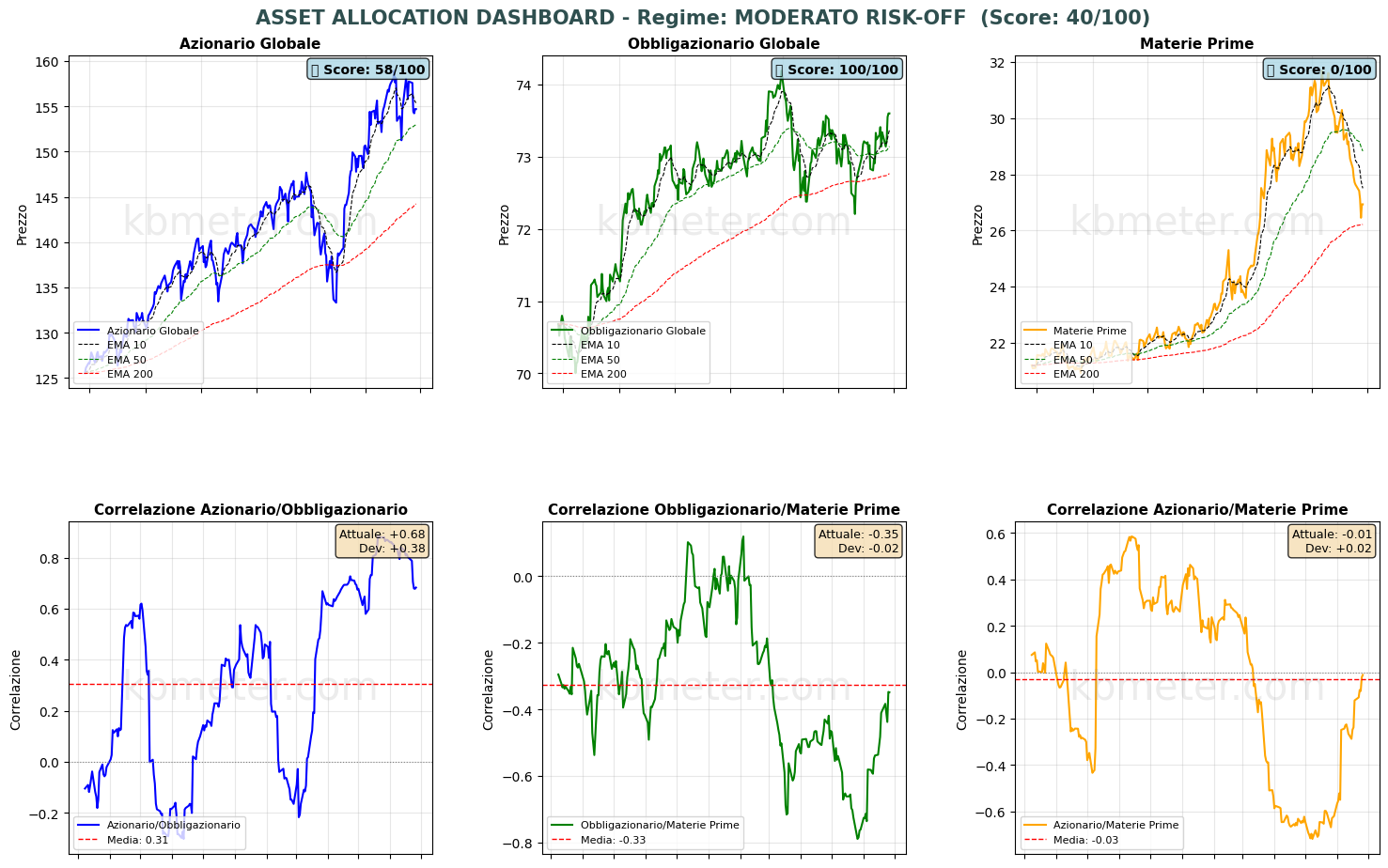 Intermarket Dashboards
