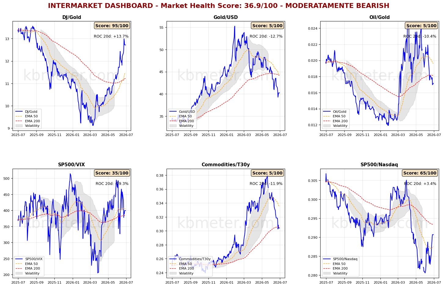 Intermarket Dashboards