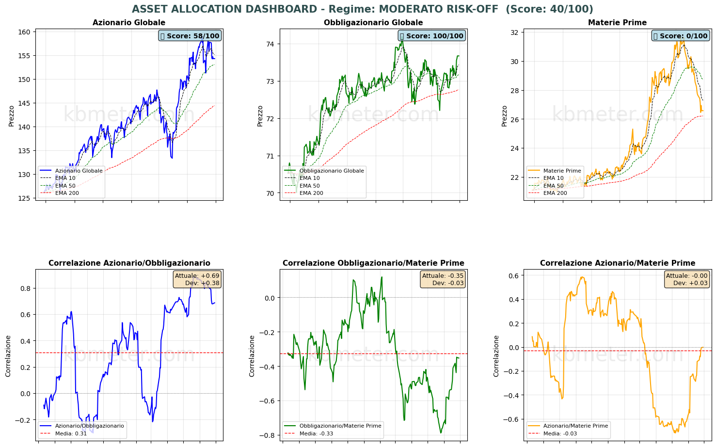 Intermarket Dashboards