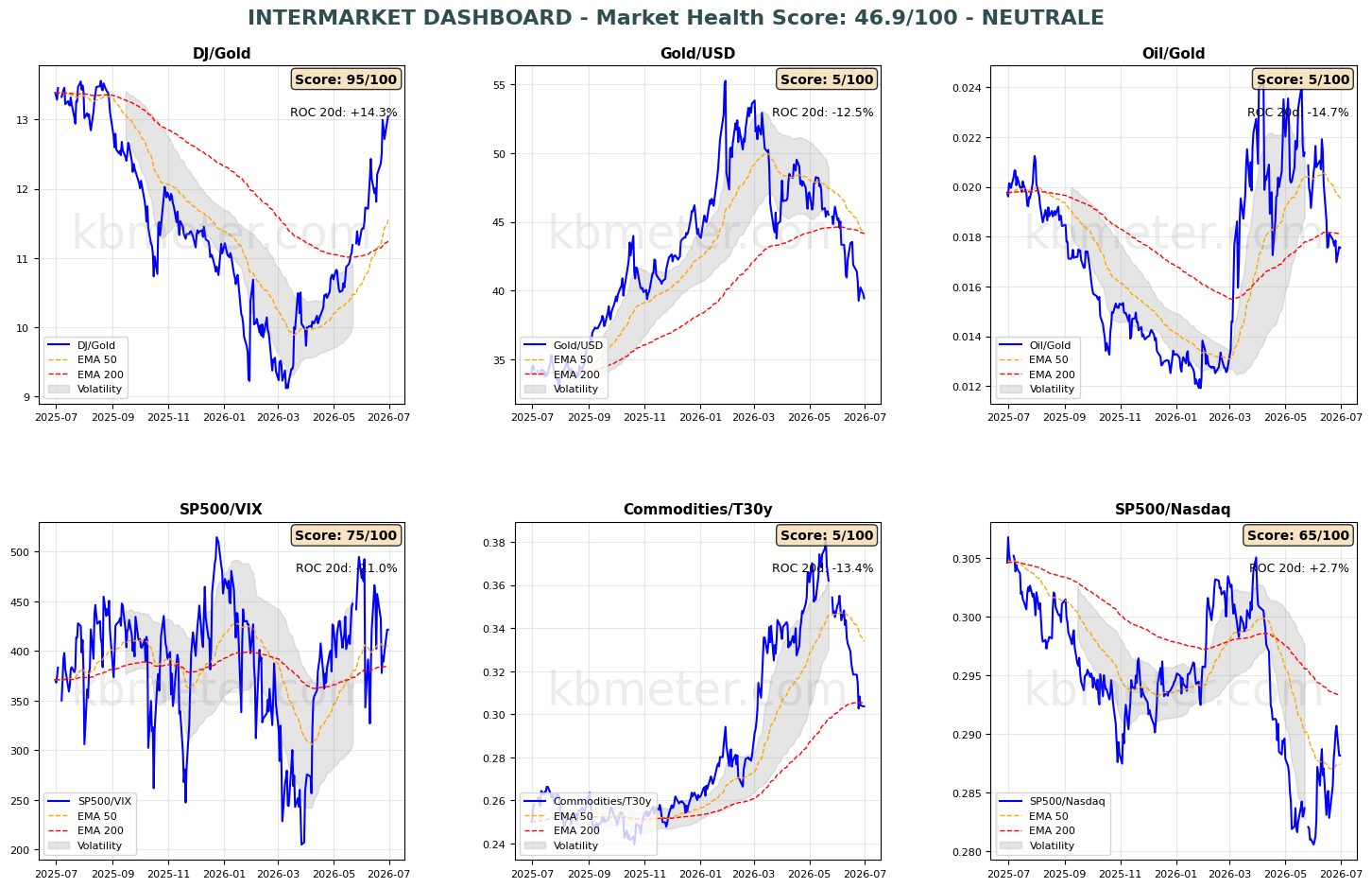 Intermarket Dashboards
