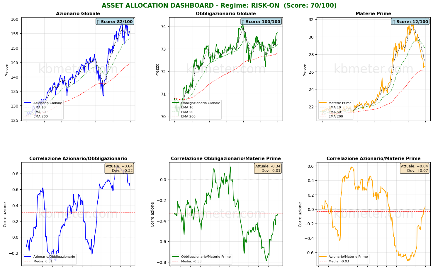 Intermarket Dashboards