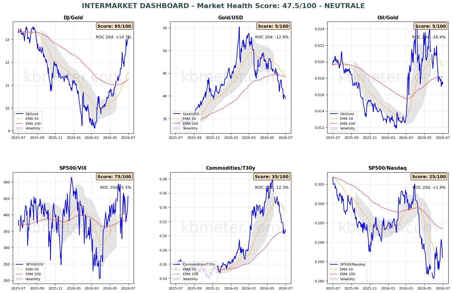 Intermarket Dashboards
