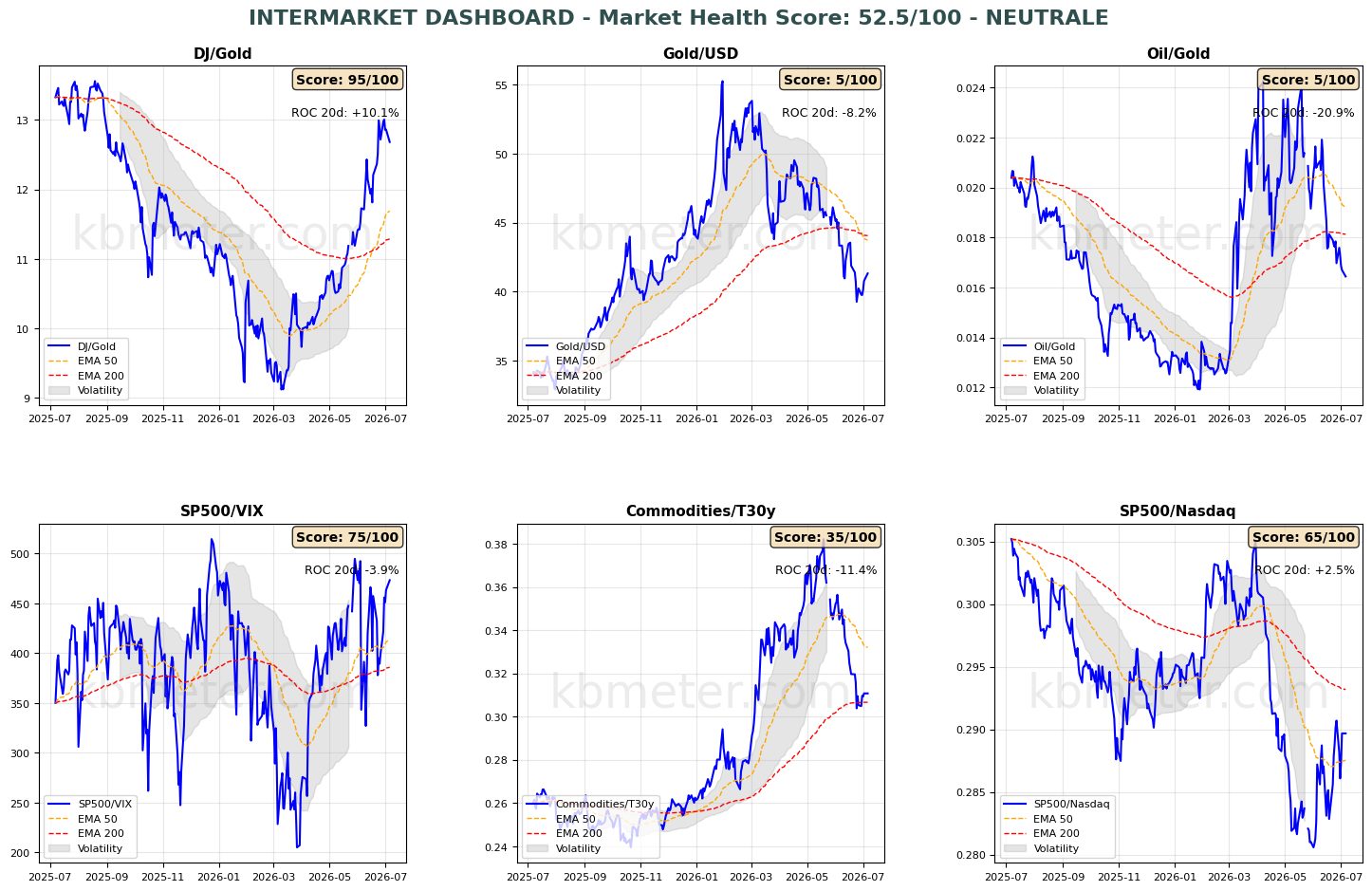 Intermarket Dashboards