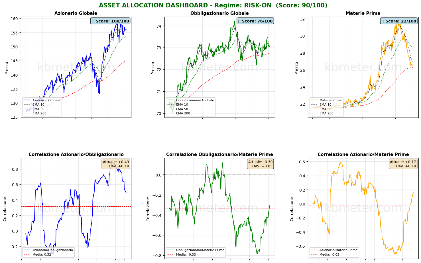 Intermarket Dashboards