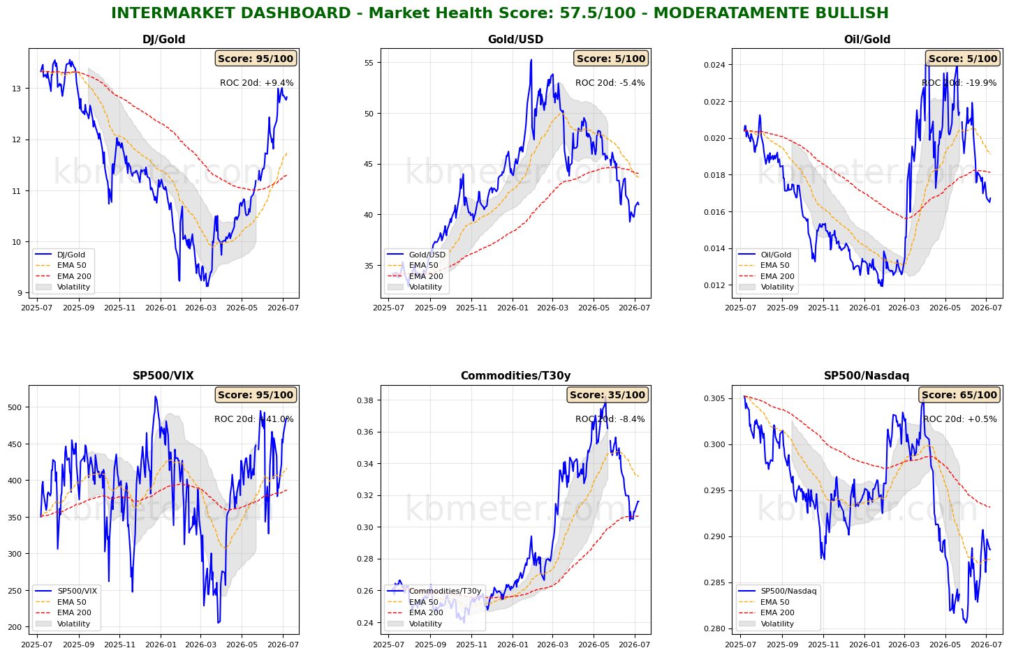 Intermarket Dashboards