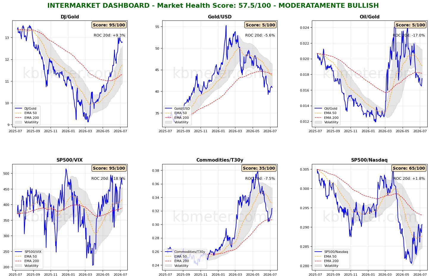 Intermarket Dashboards
