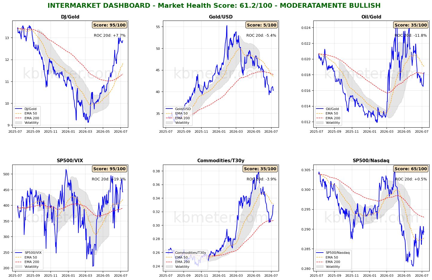 Intermarket Dashboards