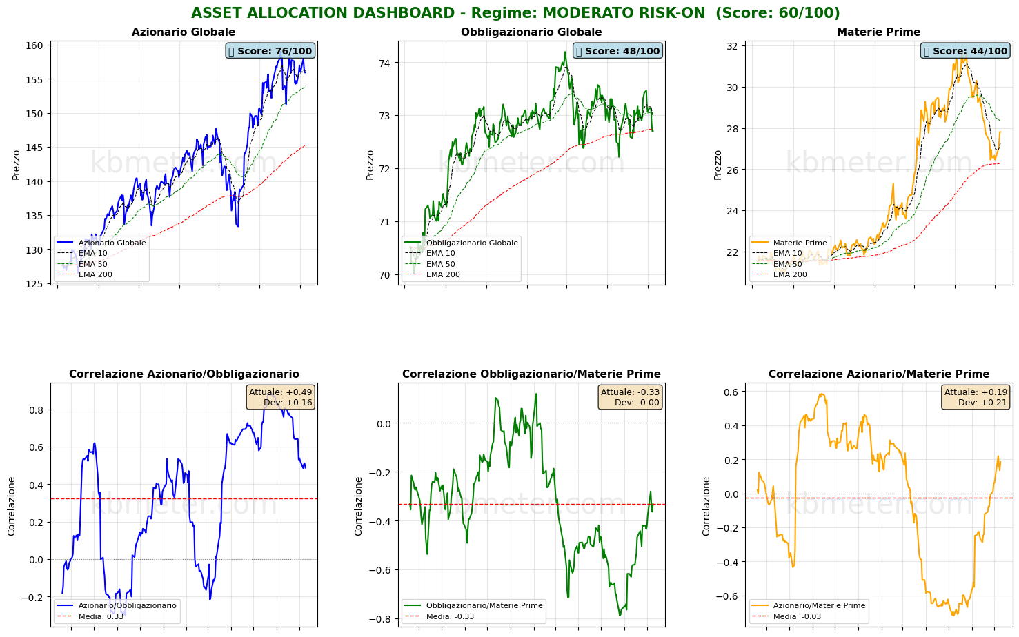 Intermarket Dashboards