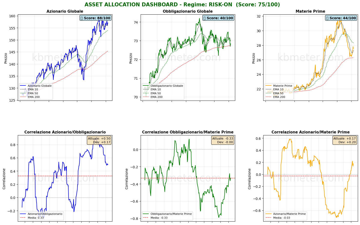 Intermarket Dashboards