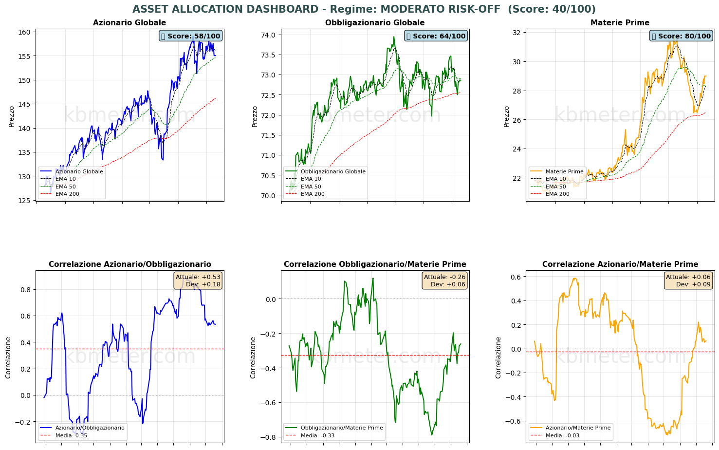 Intermarket Dashboards