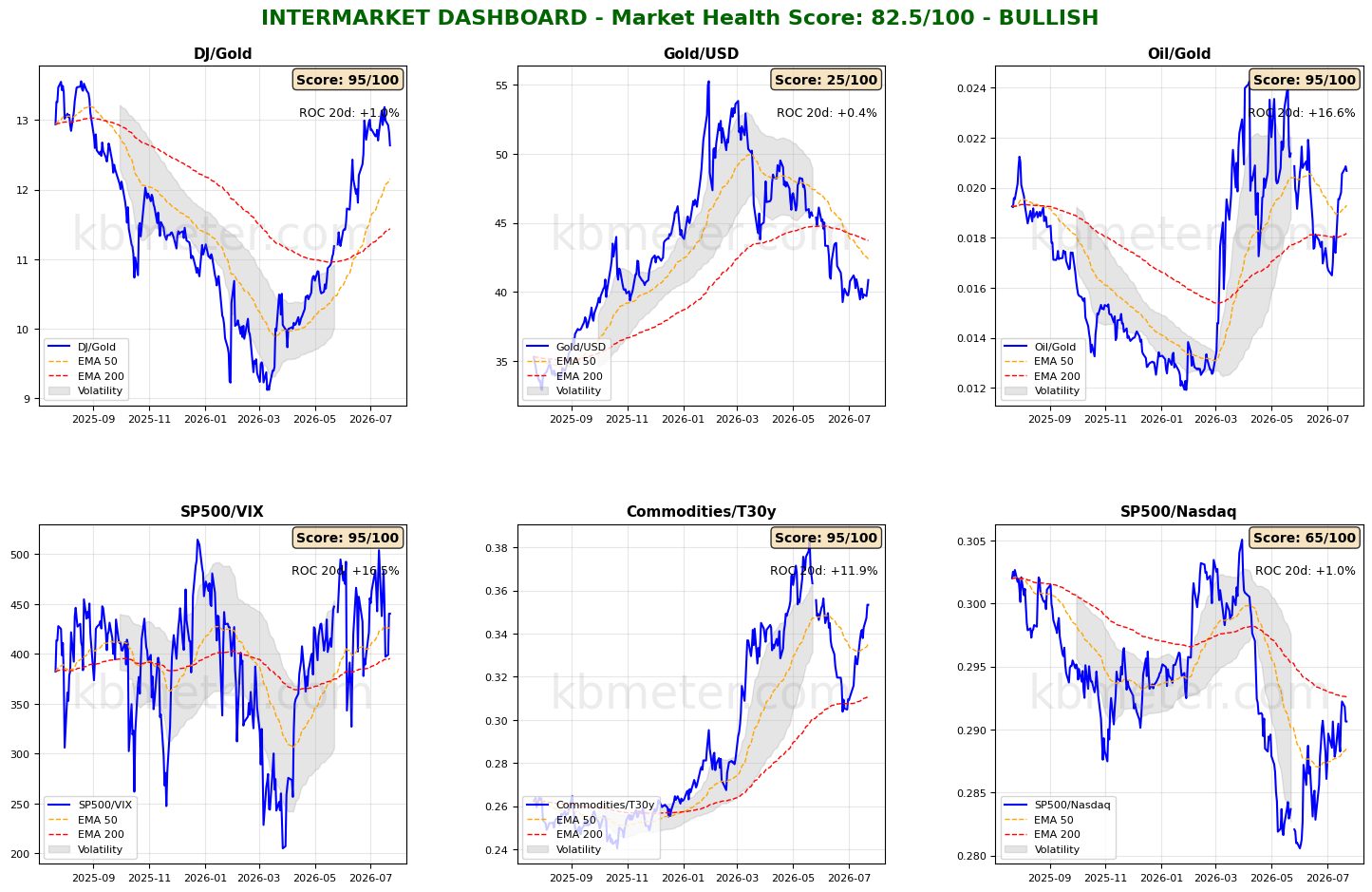 Intermarket Dashboards