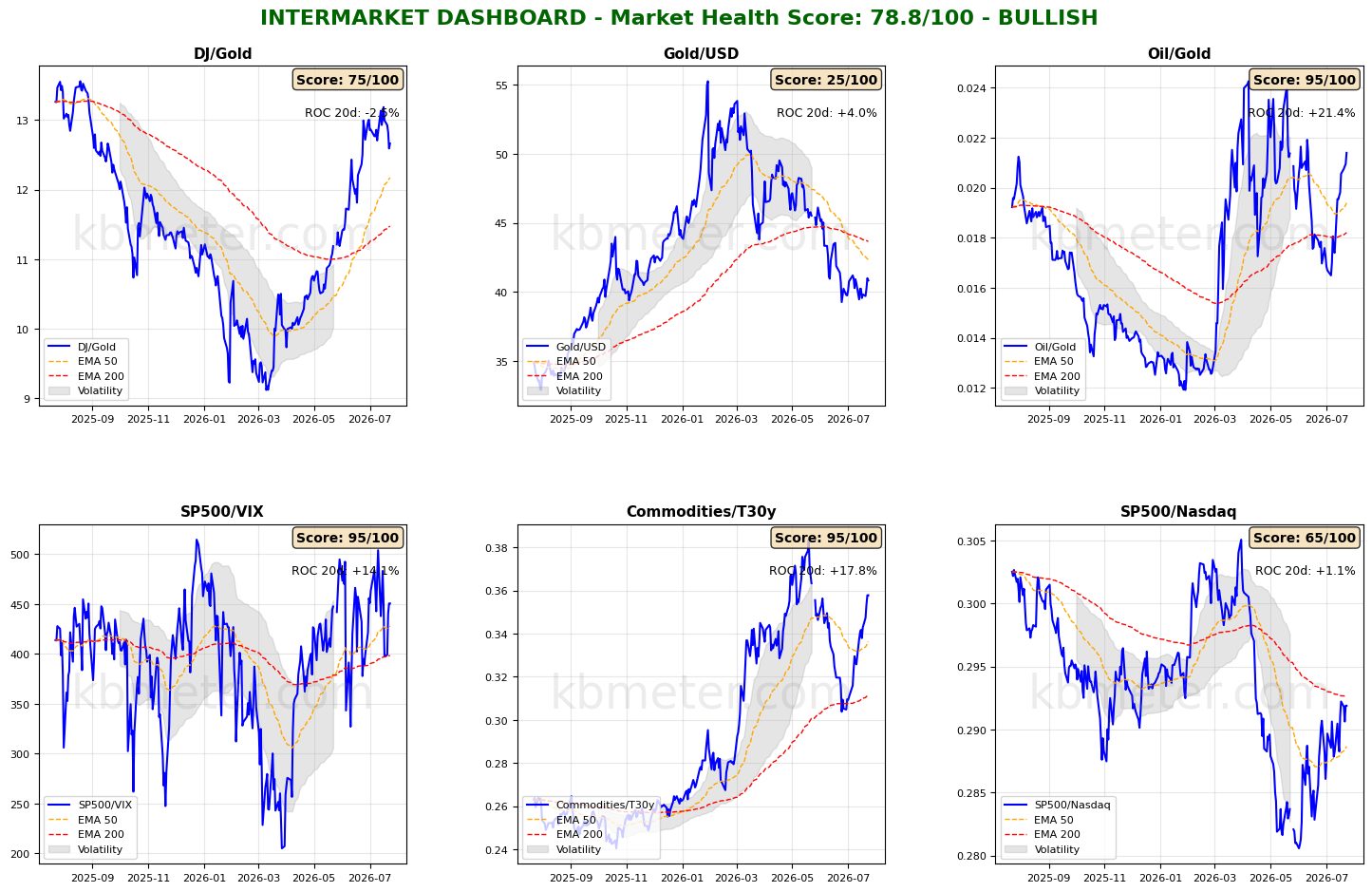 Intermarket Dashboards