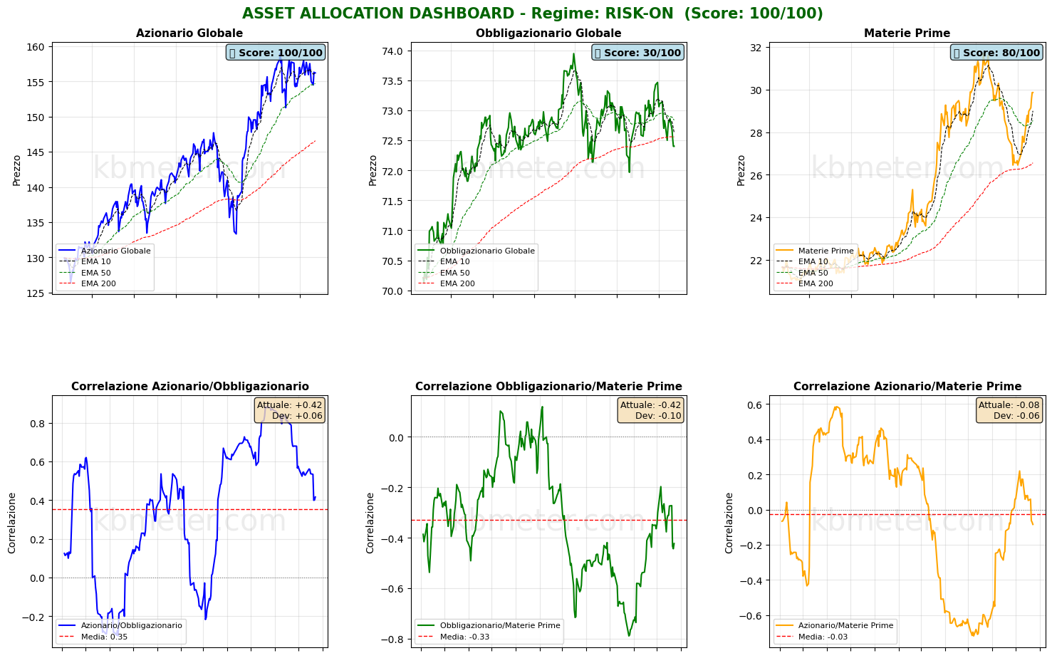 Intermarket Dashboards