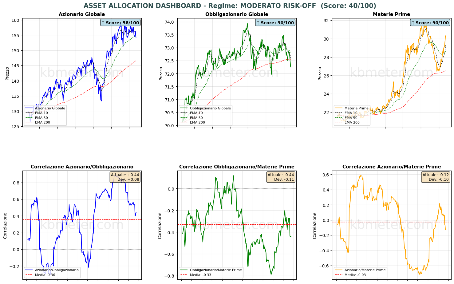 Intermarket Dashboards