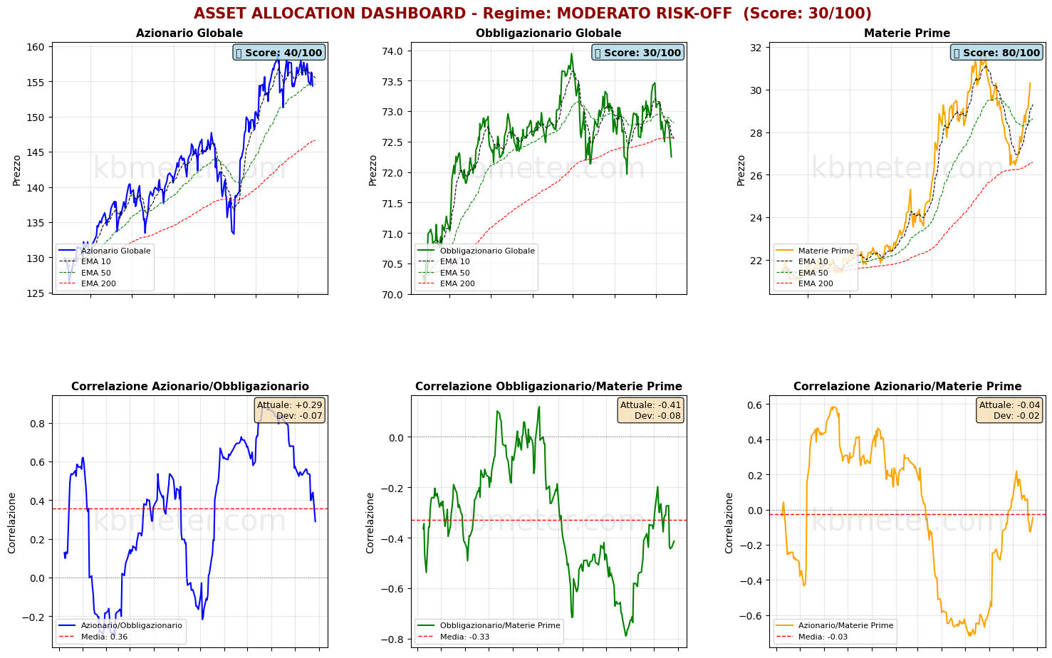 Intermarket Dashboards