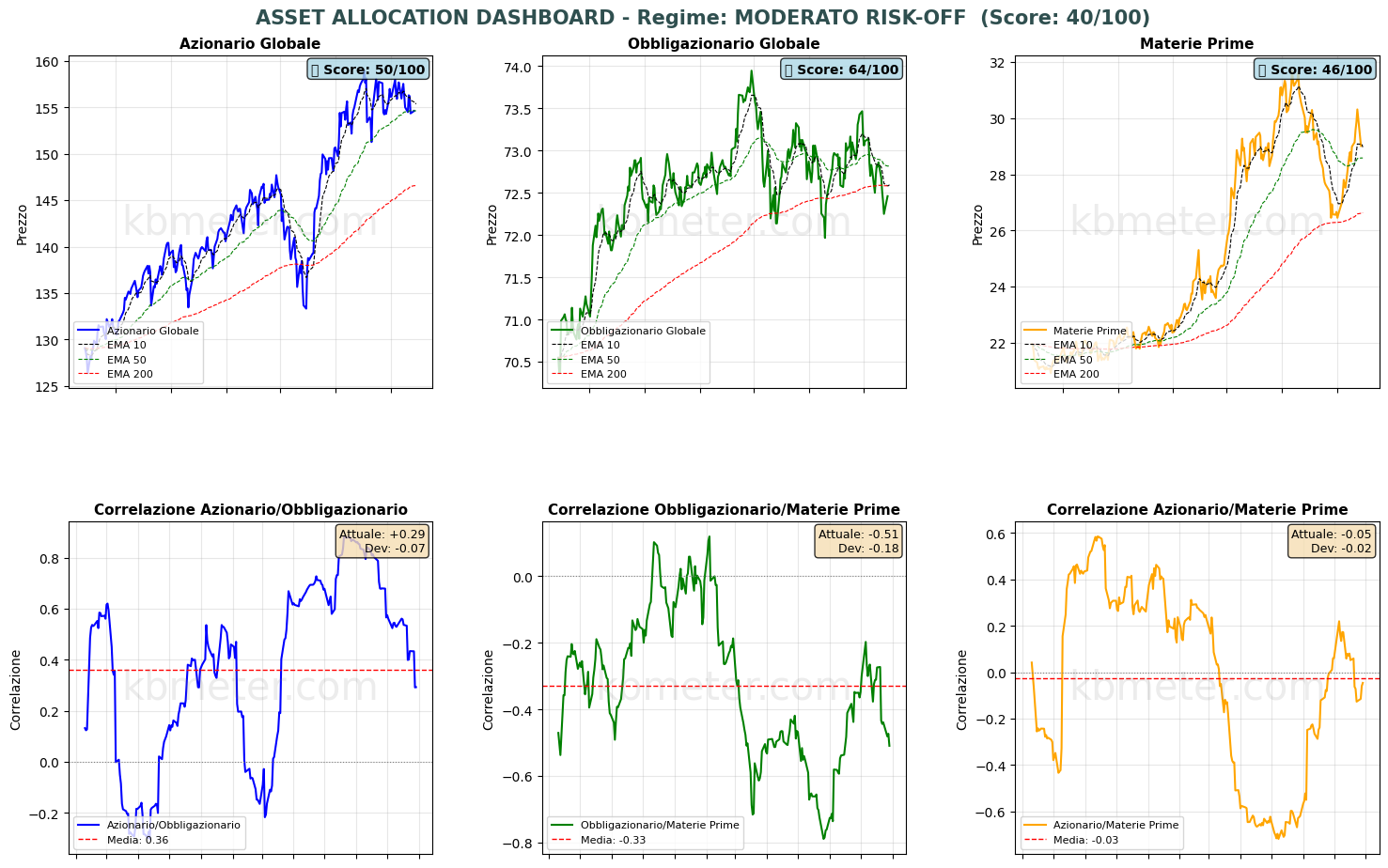 Intermarket Dashboards