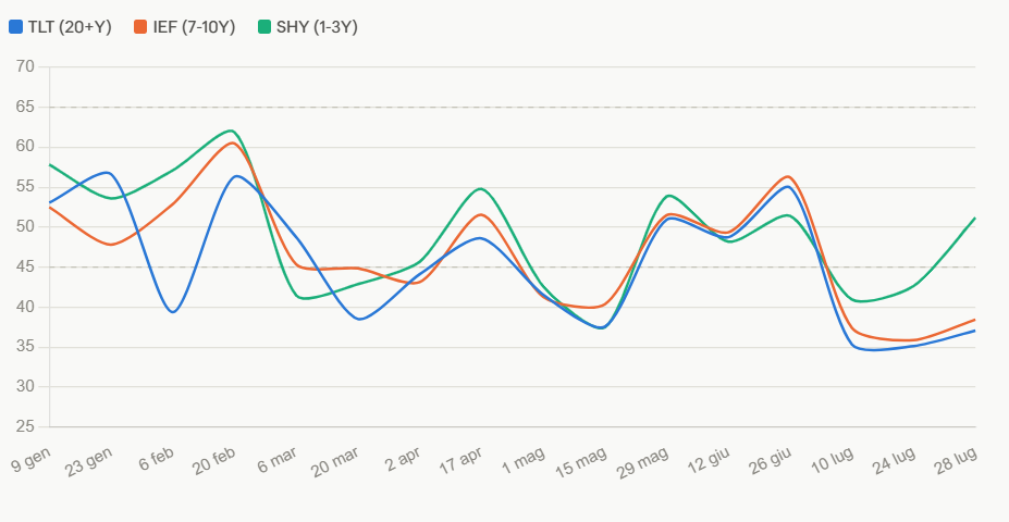 U.S. government bonds under pressure and stocks in good shape: Is this a sustainable balance—or not?