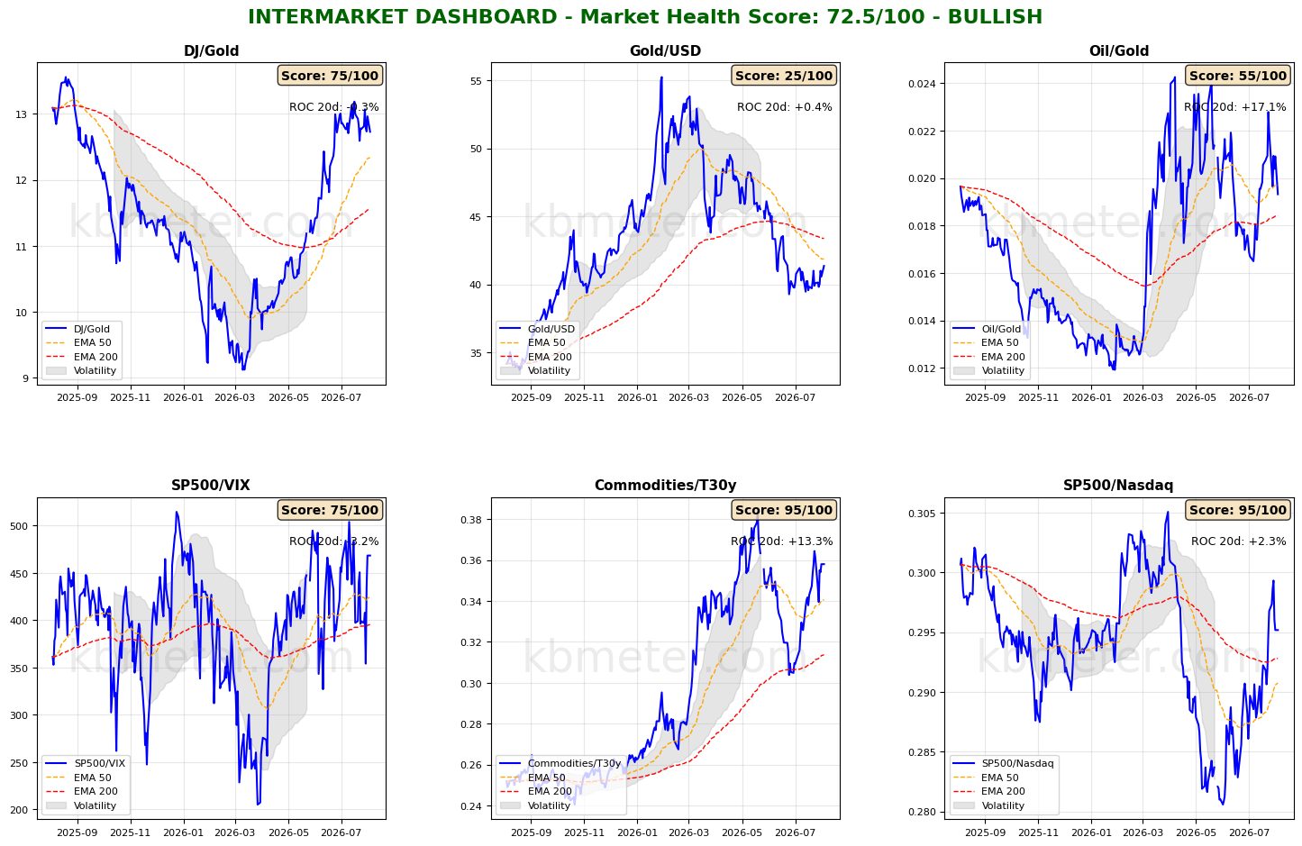 Intermarket Dashboards