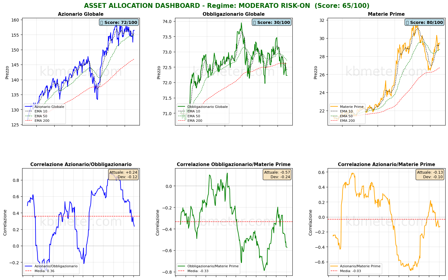 Intermarket Dashboards