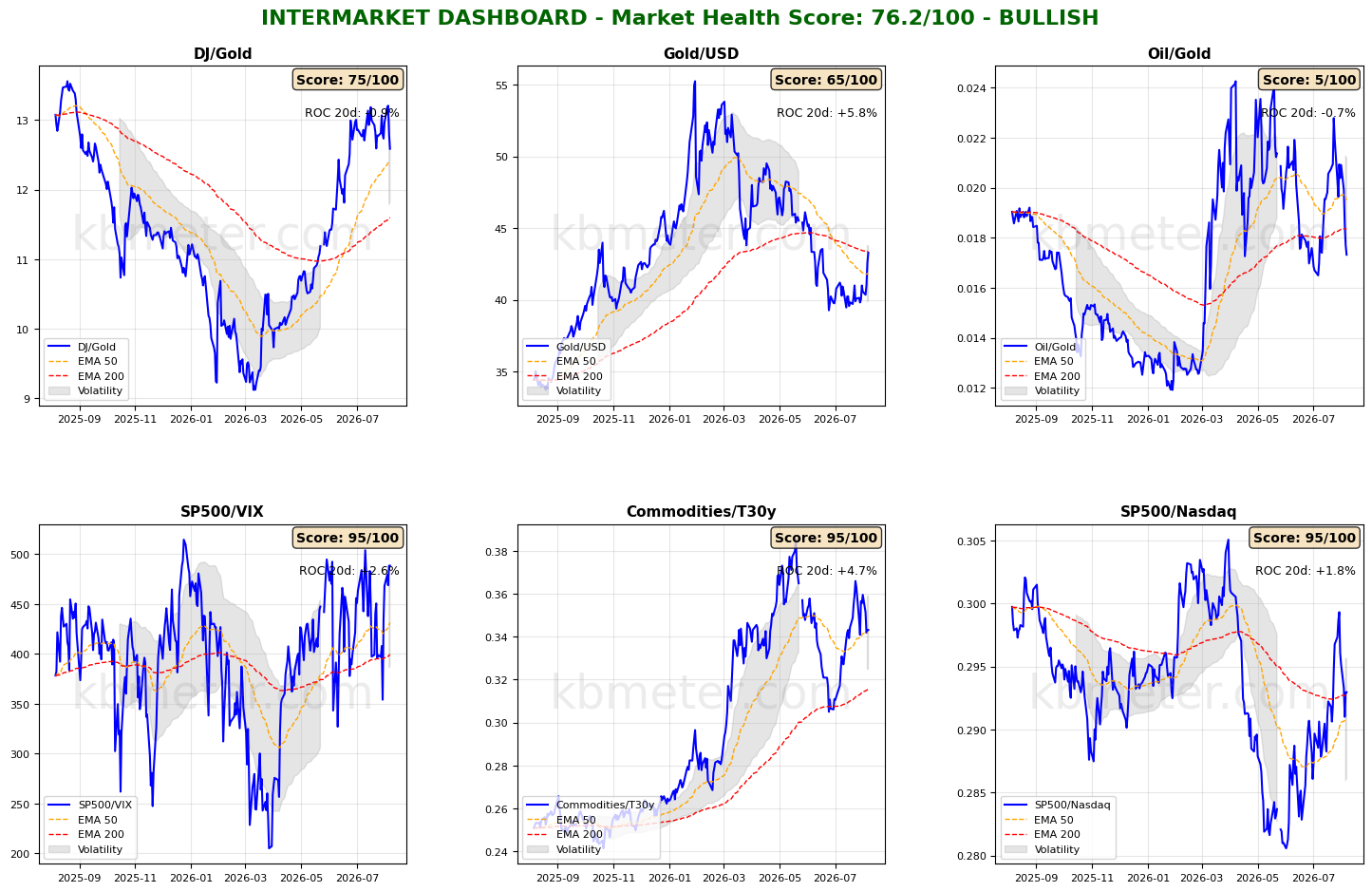 Intermarket Dashboards