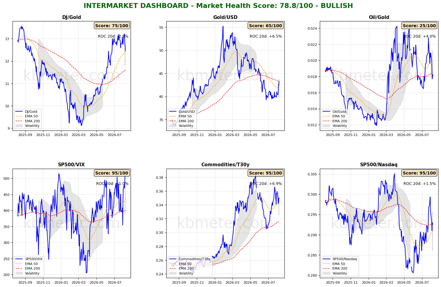 Intermarket Dashboards