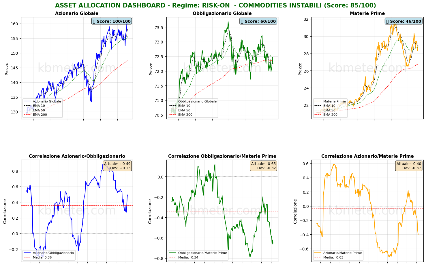 Intermarket Dashboards