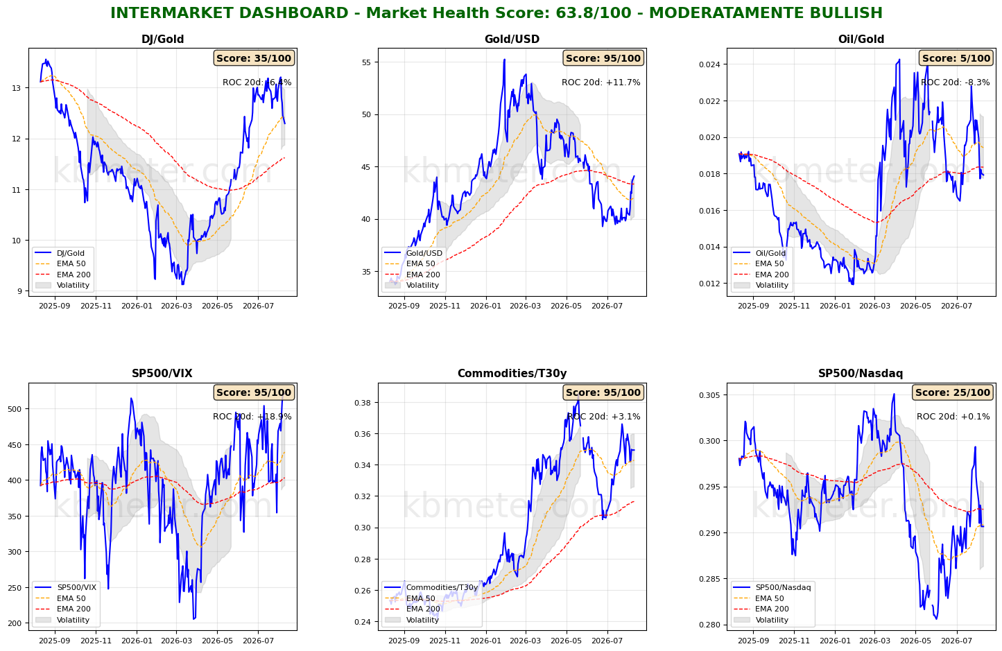 Intermarket Dashboards