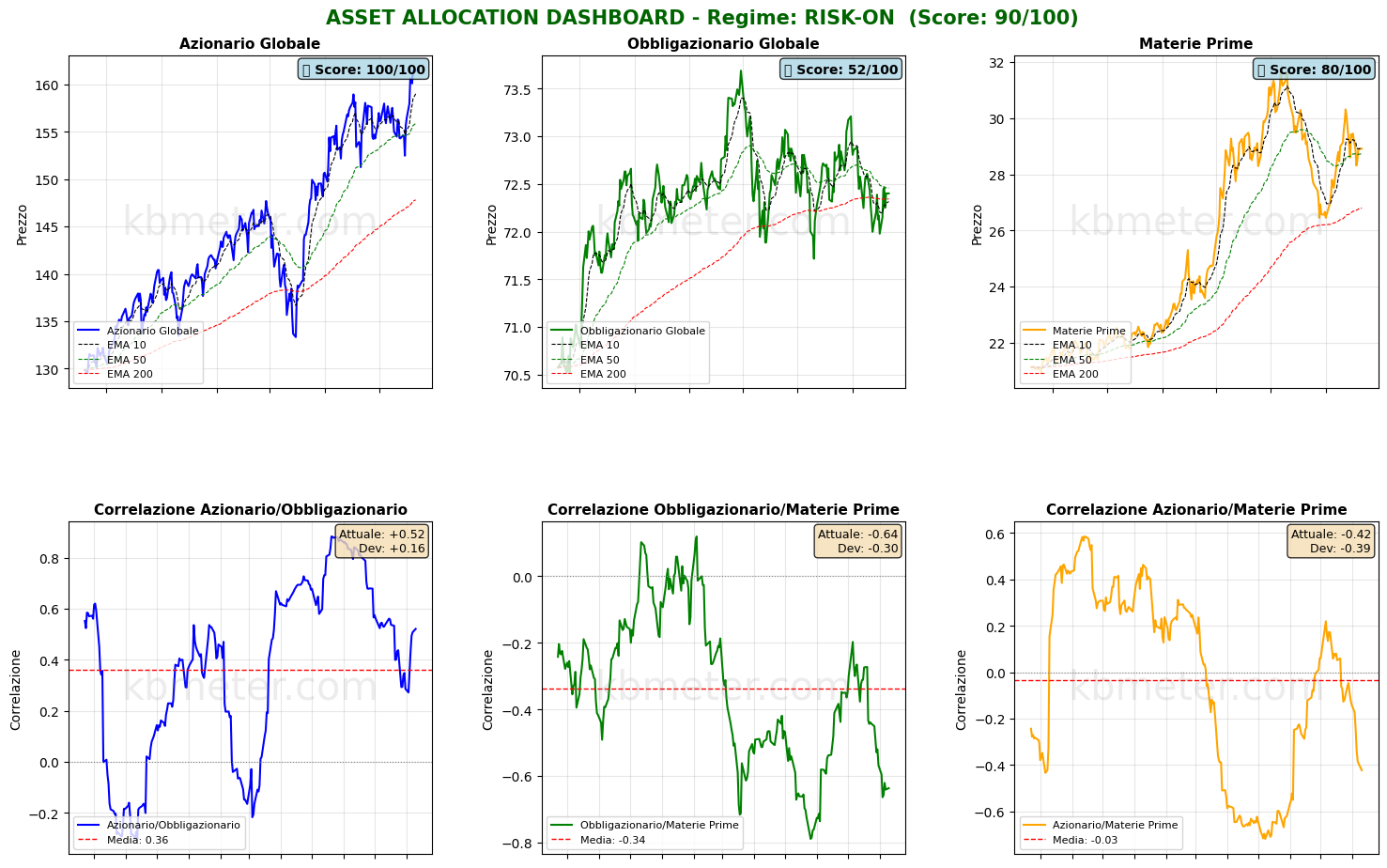 Intermarket Dashboards