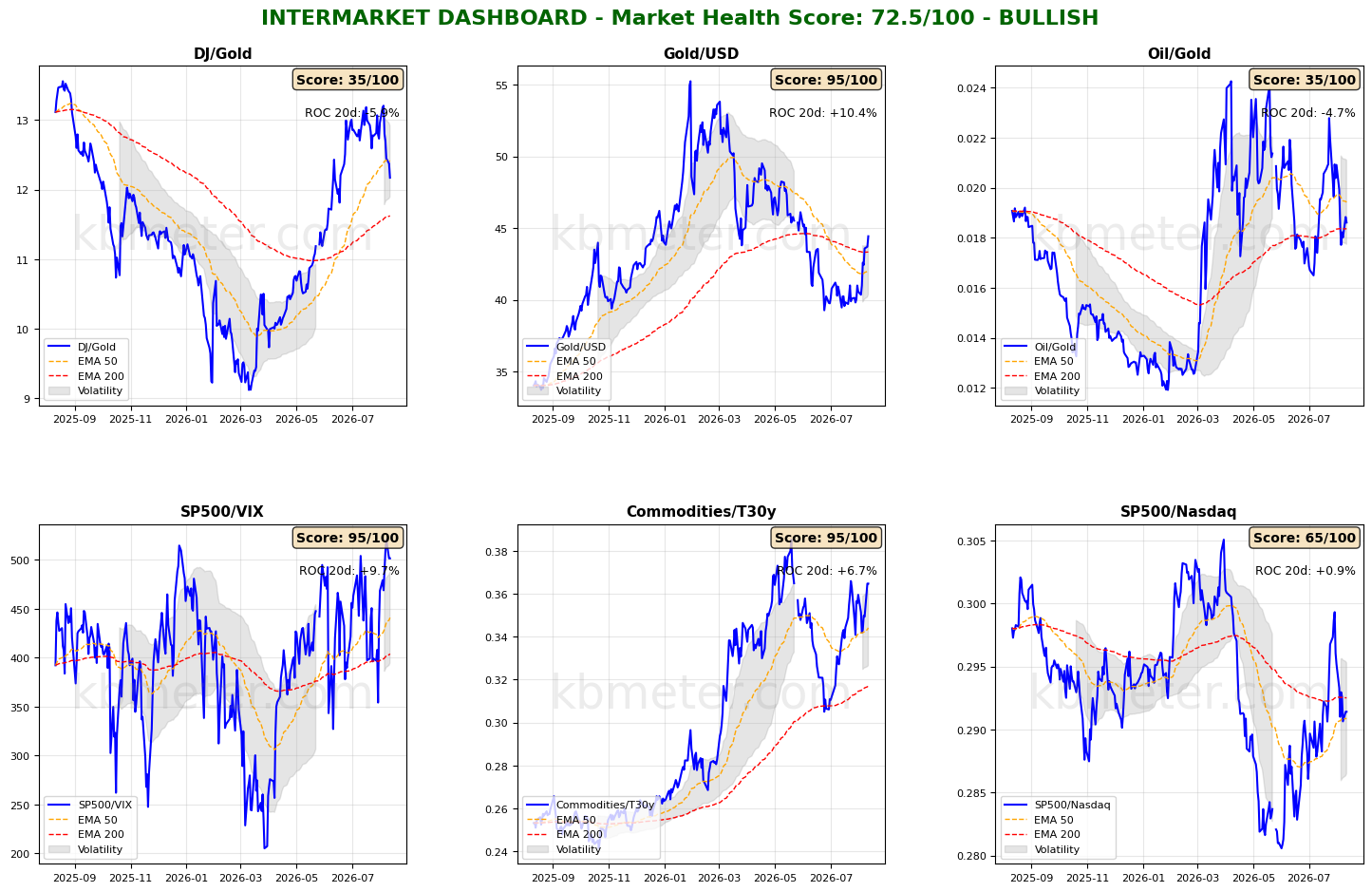 Intermarket Dashboards
